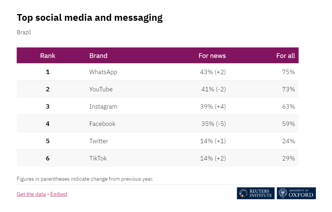 Gráfico mostra as mídias sociais mais utilizadas no Brasil, com WhatsApp em primeiro lugar, seguido de YouTube, Instagram, Facebook, Twitter e TikTok,